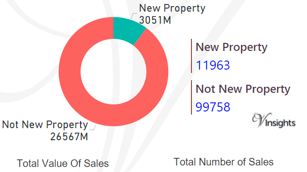South West - New Vs Not New Property Statistics